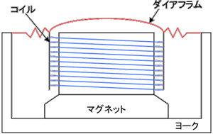 ムービング・コイル型マイク動作解説図